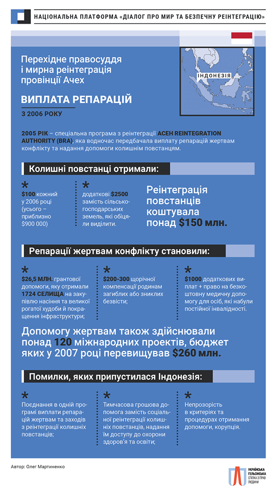 Провінція Ачех (Індонезія) – подолання наслідків конфлікту