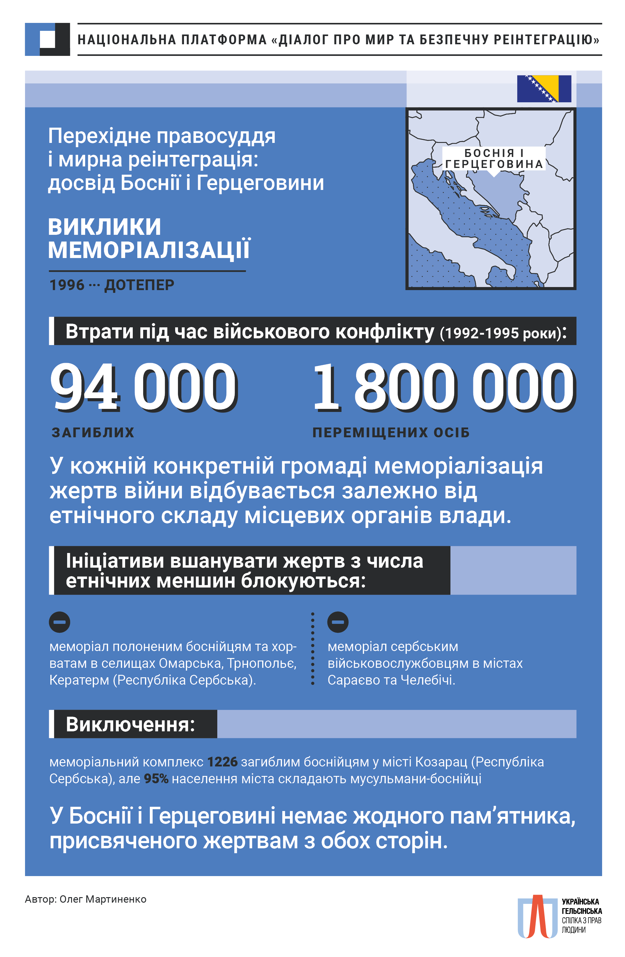Боснія і Герцеговина: як вшанувати пам’ять про загиблих та не розпочати нову війну?