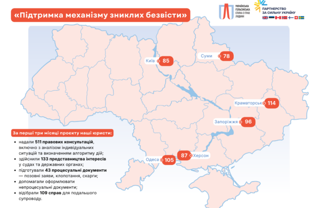 Правова підтримка там, де вона потрібна найбільше: перші результати проєкту підтримки родин зниклих безвісти